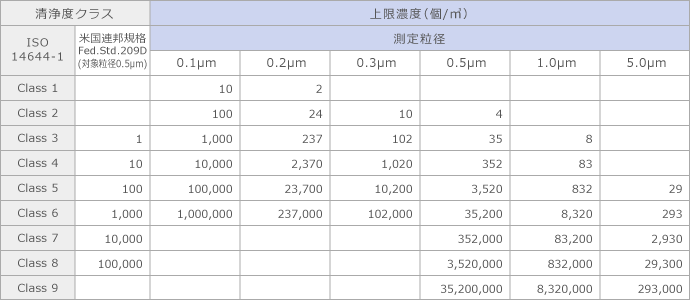 クリーンルームのクラス 清浄度 について 日本エアーテック株式会社