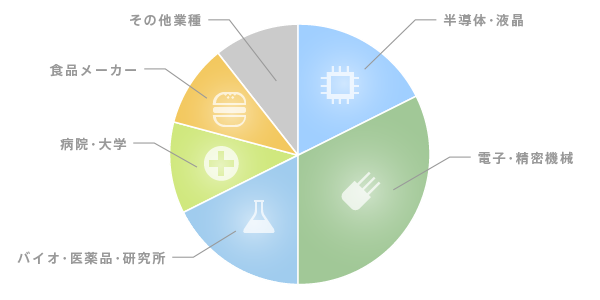 クリーンエアシステム導入企業