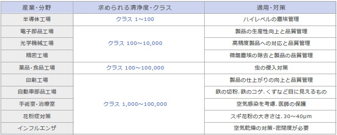 産業別求められる清浄度・クラス