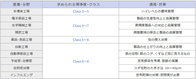 産業別求められる清浄度・クラス